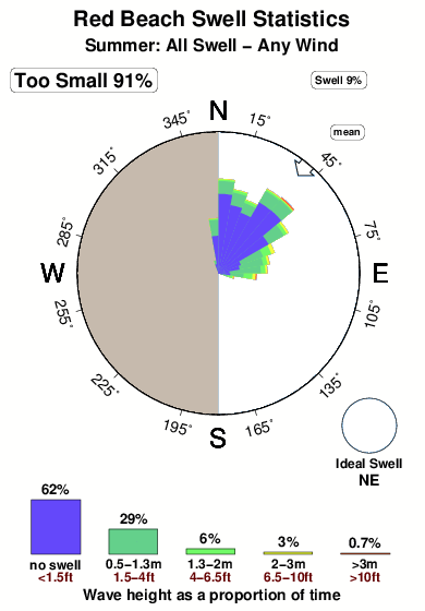 Swell Chart Nz