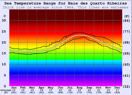 Baie des Quarto Ribeiras Gráfico de Temperatura del Mar