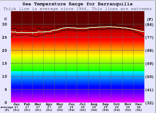 Barranquilla Gráfico de Temperatura del Mar