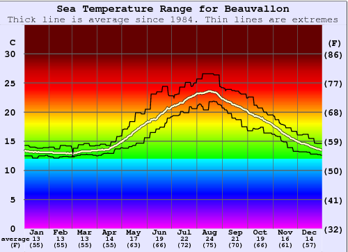 Beauvallon Gráfico de Temperatura del Mar