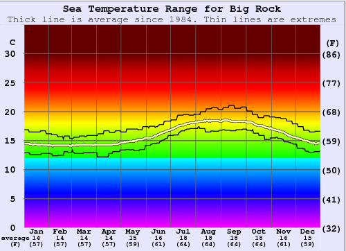 Big Rock Gráfico de Temperatura del Mar