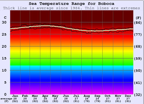 Boboca Gráfico de Temperatura del Mar