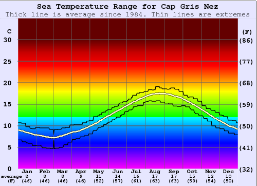 Cap Gris Nez Gráfico de Temperatura del Mar