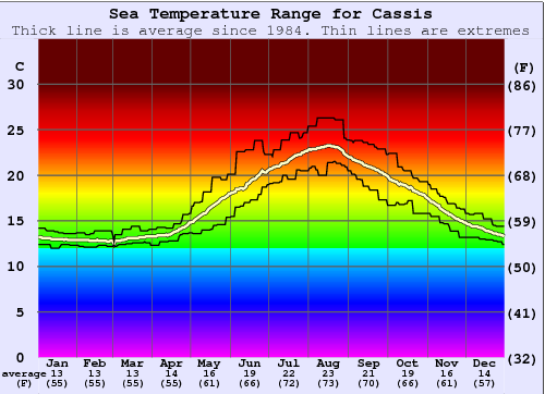Cassis Gráfico de Temperatura del Mar