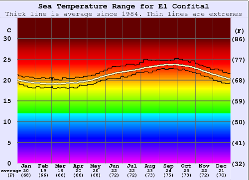 El Confital Gráfico de Temperatura del Mar