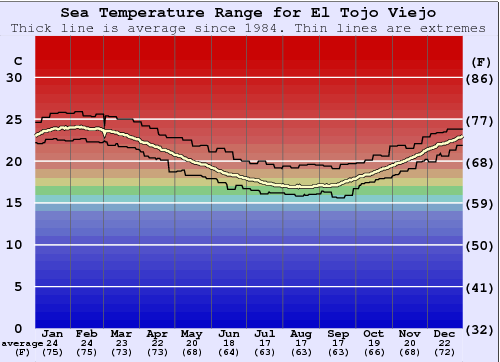 El Tojo Viejo Gráfico de Temperatura del Mar