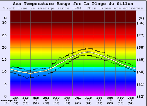 La Plage du Sillon Gráfico de Temperatura del Mar