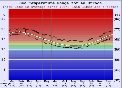 La Urraca Gráfico de Temperatura del Mar