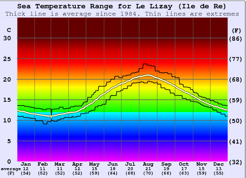 Le Lizay (Ile de Re) Gráfico de Temperatura del Mar