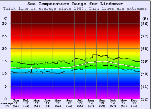 Lindamar Gráfico de Temperatura del Mar