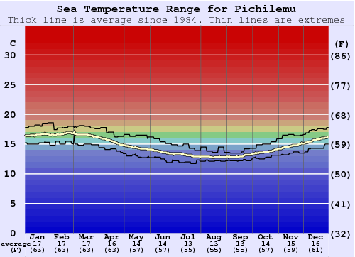 Pichilemu Gráfico de Temperatura del Mar