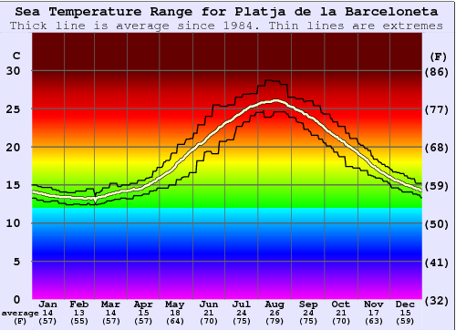 Platja de la Barceloneta Gráfico de Temperatura del Mar
