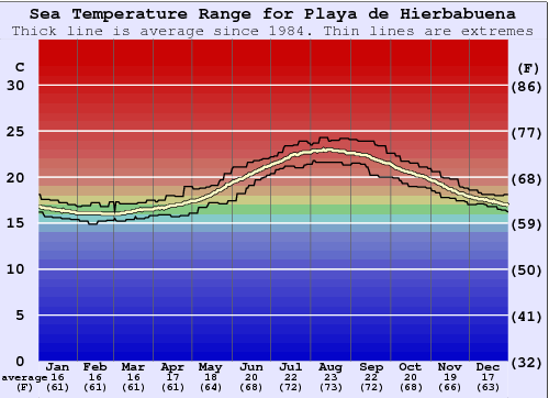 Playa de Hierbabuena Gráfico de Temperatura del Mar