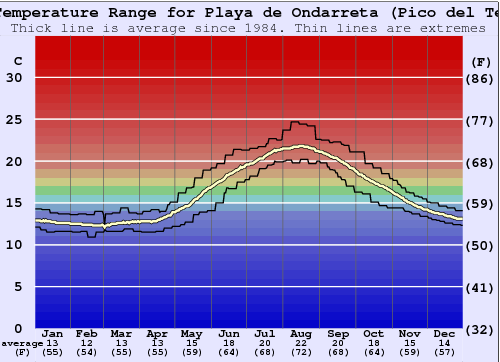 Playa de Ondarreta (Pico del Tenis) Gráfico de Temperatura del Mar