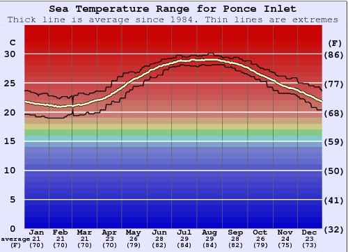 Ponce Inlet Gráfico de Temperatura del Mar