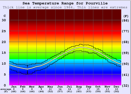 Pourville Gráfico de Temperatura del Mar