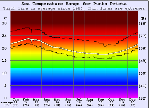 Punta Prieta Gráfico de Temperatura del Mar