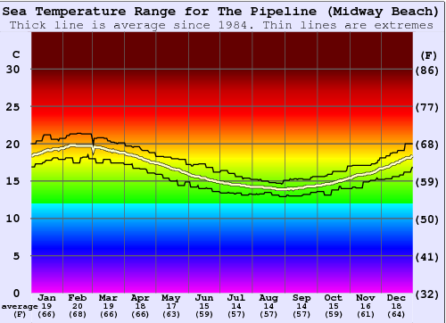The Pipeline (Midway Beach) Gráfico de Temperatura del Mar