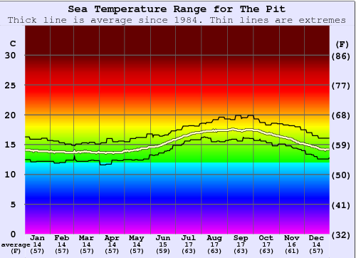 The Pit Gráfico de Temperatura del Mar