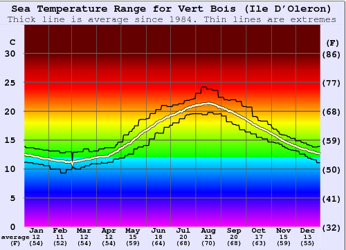 Vert Bois (Ile D'Oleron) Gráfico de Temperatura del Mar