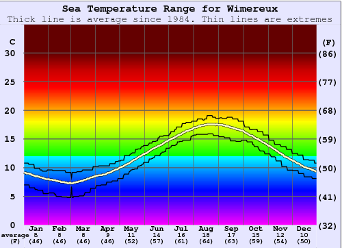 Wimereux Gráfico de Temperatura del Mar