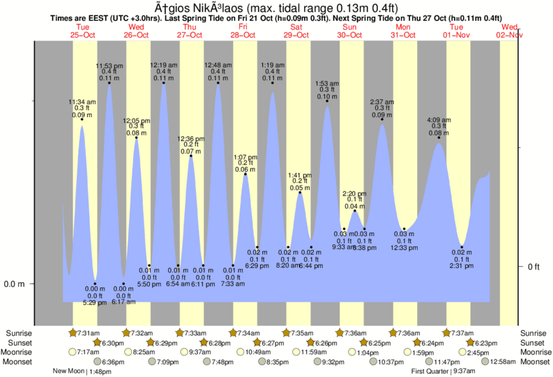 Gráfico de marea para Ágios Nikólaos cerca del spot de Almiros Beach