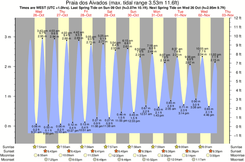 Gráfico de mareas para el spot de Praia dos Aivados