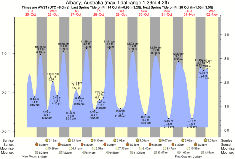 Gráfico de marea para Albany, Australia cerca del spot de Salmon Holes Reef