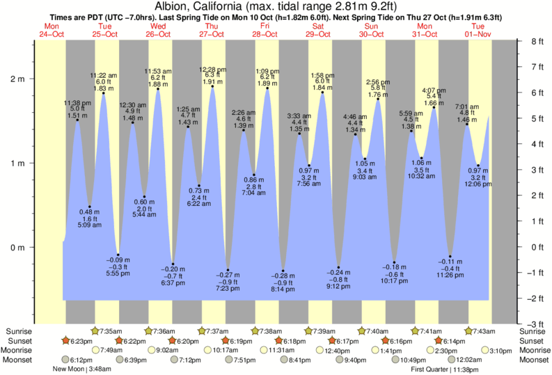 Gráfico de marea para Albion, California cerca del spot de Navarro Rivermouth