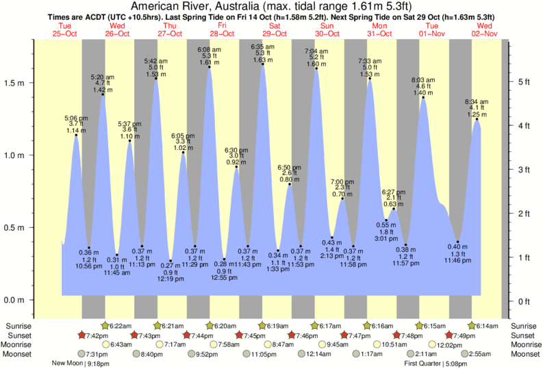 Gráfico de marea para American River, Australia cerca del spot de Pennington Bay