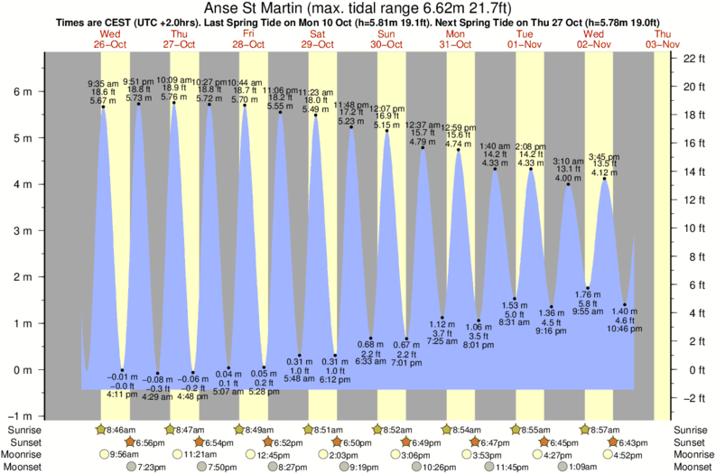 Gráfico de mareas para el spot de Anse St Martin