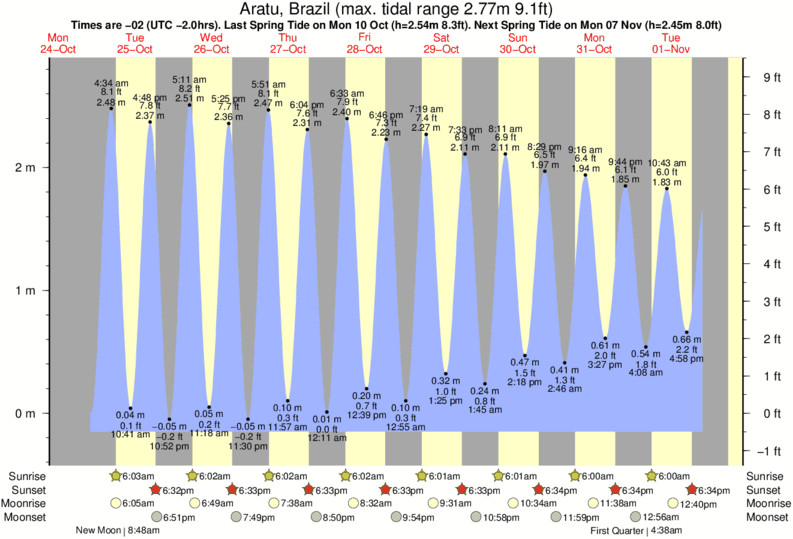 Gráfico de marea por Busca Vida cerca a Busca Vida surf break