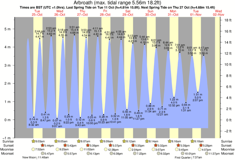 Gráfico de marea para Arbroath cerca del spot de Arbroath