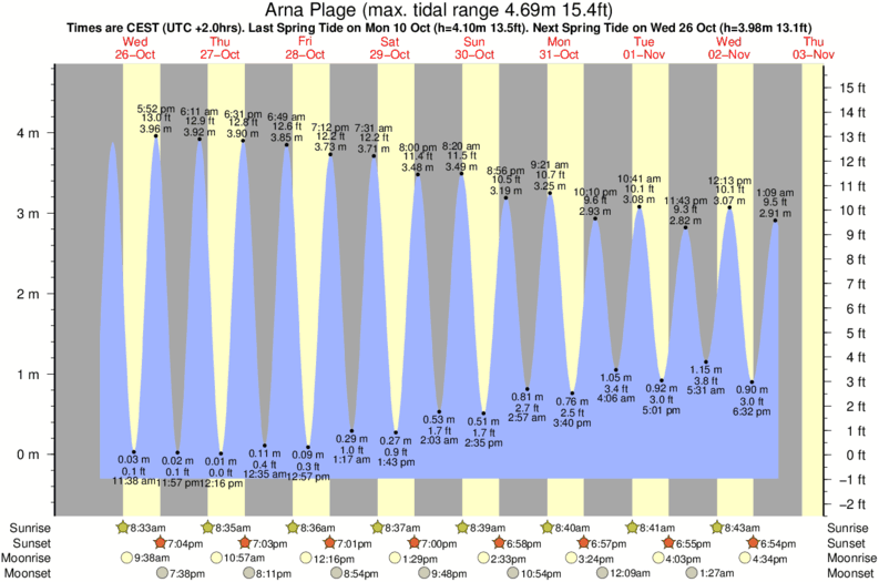 Gráfico de mareas para el spot de Arna Plage