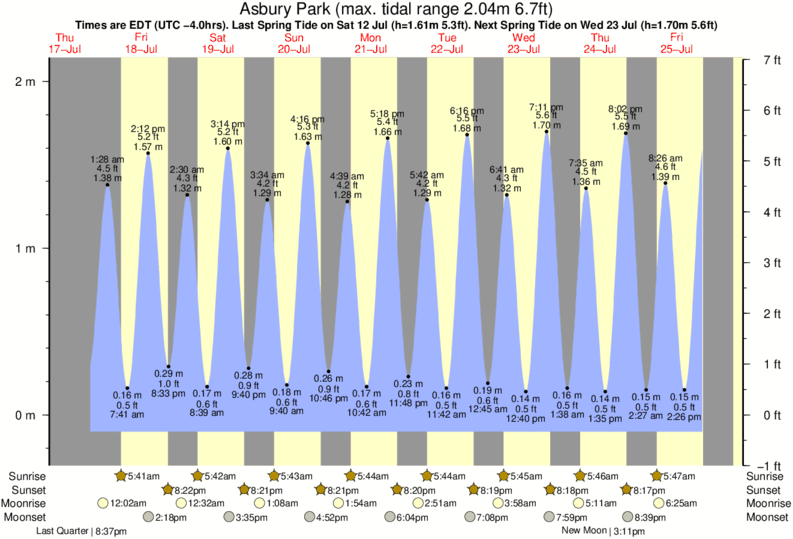 Gráfico de marea para Asbury Park cerca del spot de Ocean Lane Deal
