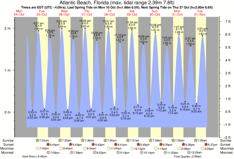 Gráfico de marea para Atlantic Beach, Florida cerca del spot de Jax Beach Pier