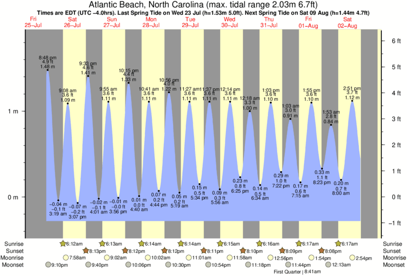 Gráfico de marea para Atlantic Beach, North Carolina cerca del spot de Triple S Pier