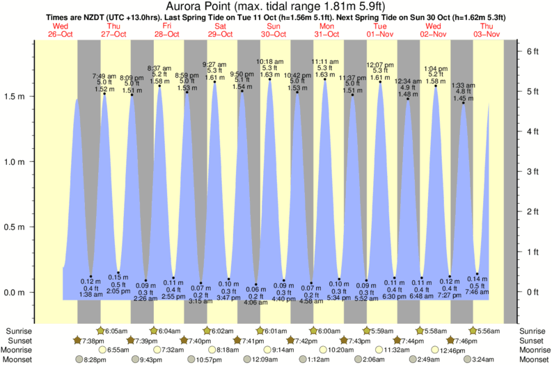 Gráfico de marea para Aurora Point cerca del spot de Tuahuru Reefs