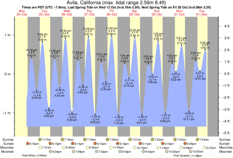 Gráfico de marea por Oceano cerca a Oceano surf break