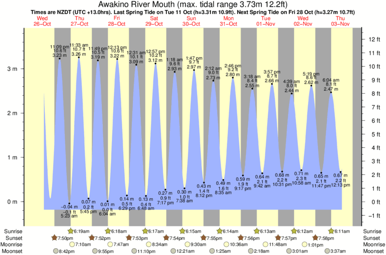Gráfico de mareas para el spot de Awakino River Mouth