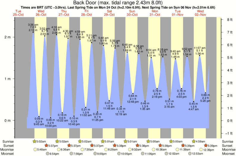 Gráfico de mareas para el spot de Back Door