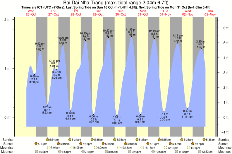Gráfico de mareas para el spot de Bai Dai Nha Trang