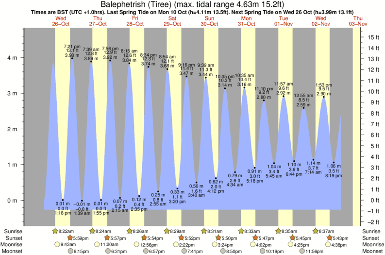 Gráfico de marea para Balephetrish (Tiree) cerca del spot de Balephuil (Tiree)