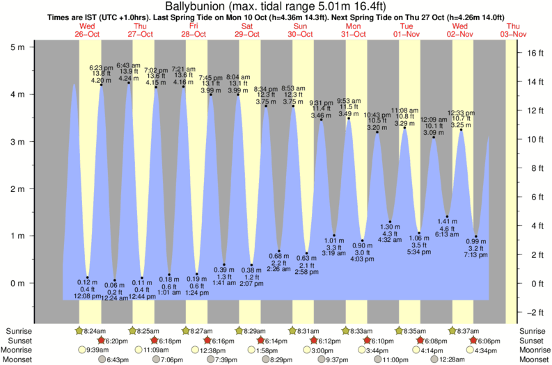 Gráfico de mareas para el spot de Ballybunion