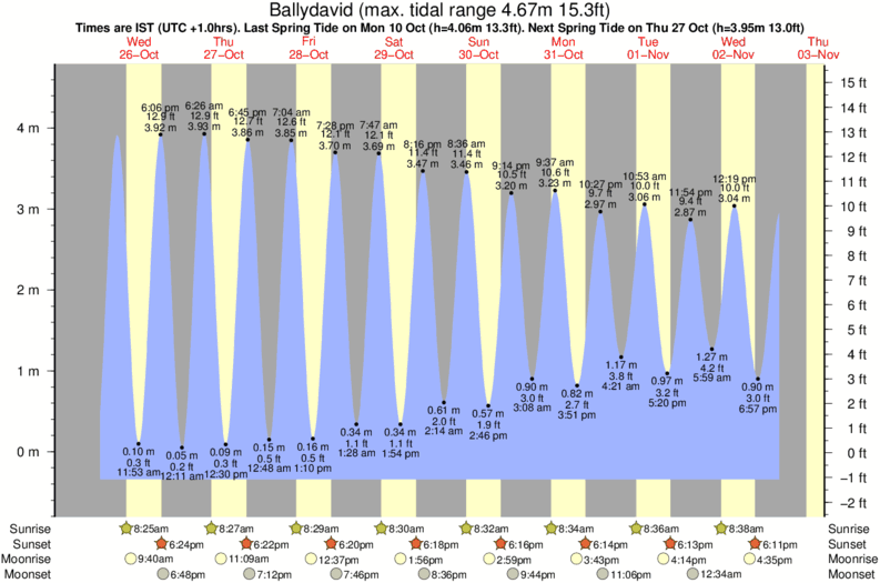 Gráfico de marea para Ballydavid cerca del spot de Smerwick Harbour