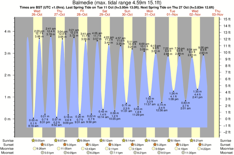 Gráfico de marea para Balmedie cerca del spot de Newburgh