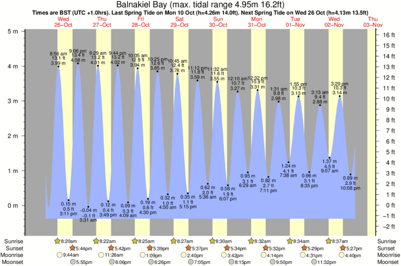 Gráfico de marea para Balnakiel Bay cerca del spot de Sango Bay