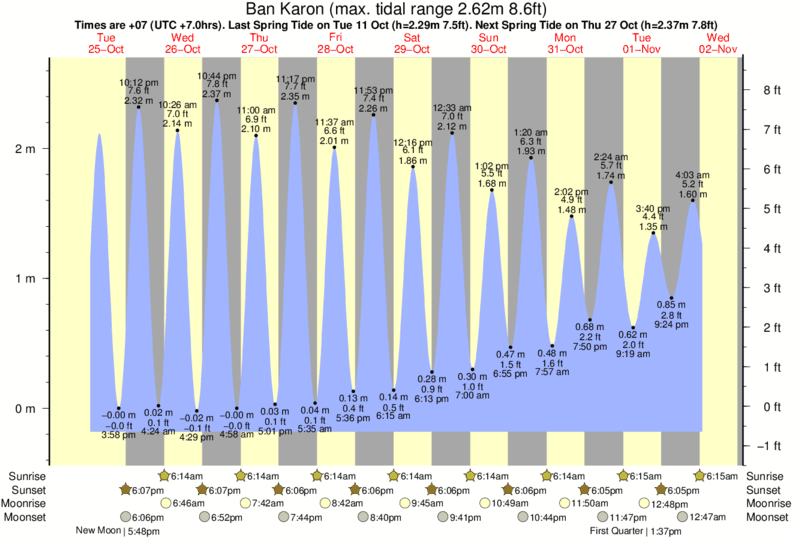 Gráfico de marea para Ban Karon cerca del spot de Relax Beach
