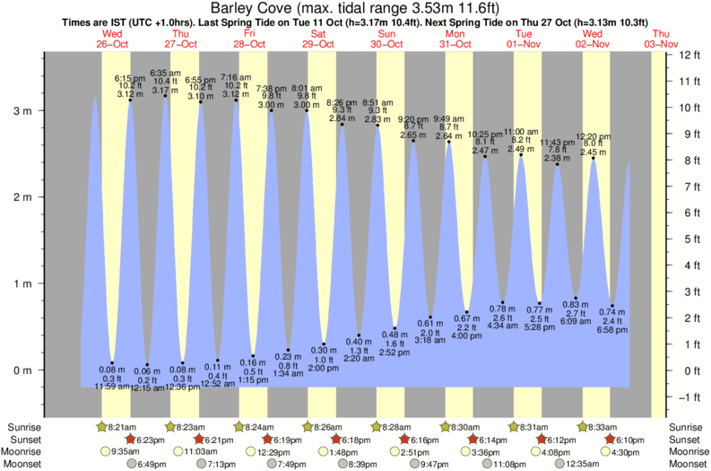 Gráfico de mareas para el spot de Barley Cove