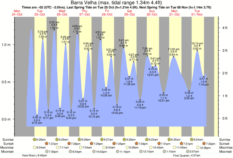 Gráfico de marea para Barra Velha cerca del spot de Canoas (Central)